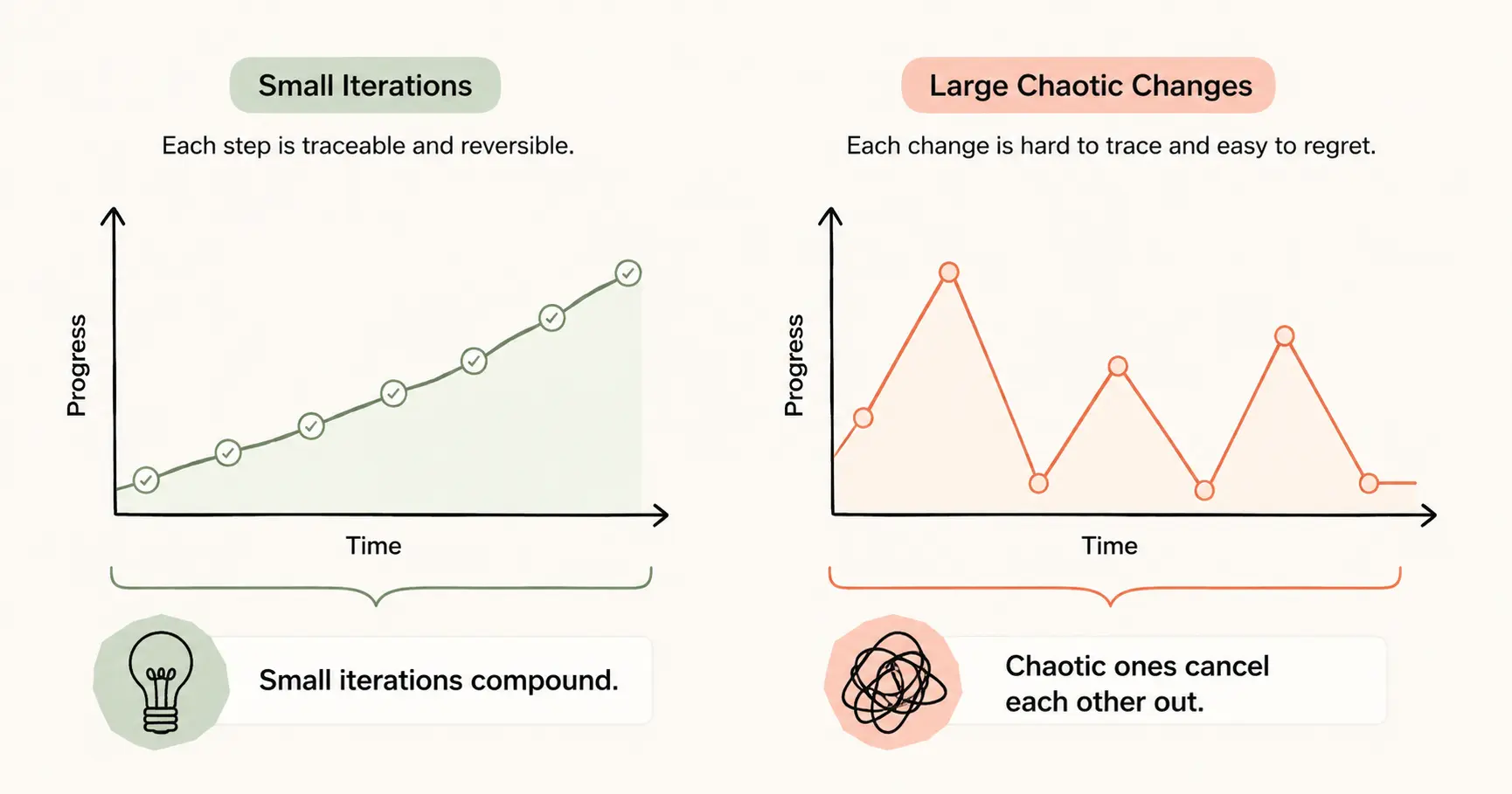 Iteration Shape