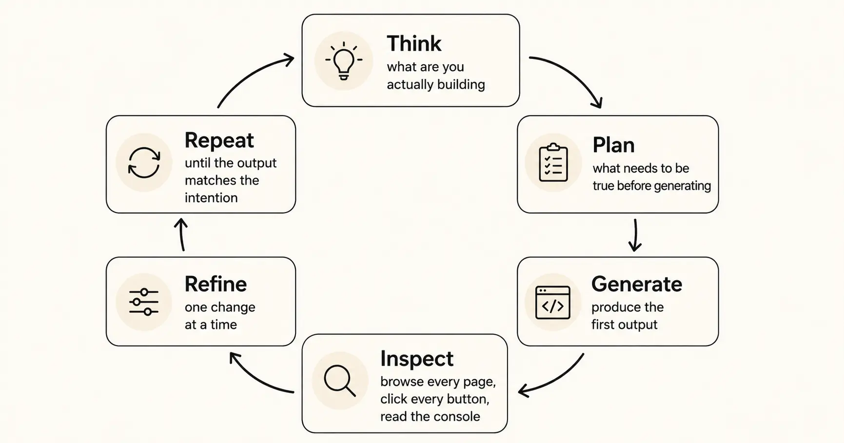 The Vibe Coding Loop